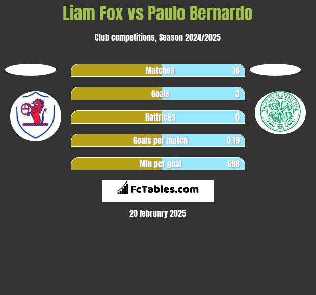 Liam Fox vs Paulo Bernardo h2h player stats