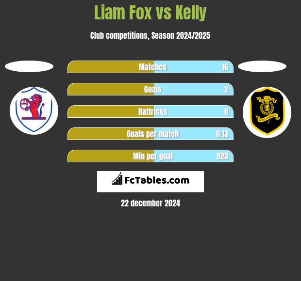 Liam Fox vs Kelly h2h player stats