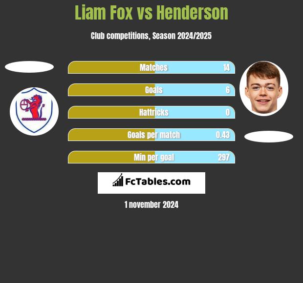 Liam Fox vs Henderson h2h player stats