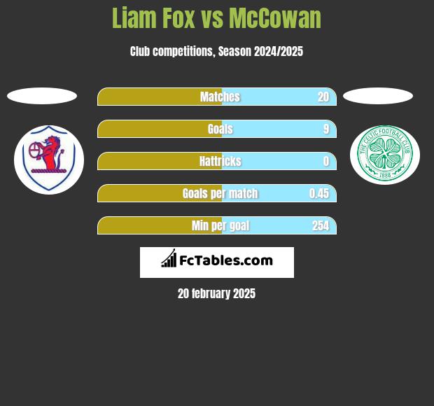 Liam Fox vs McCowan h2h player stats