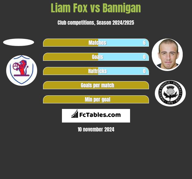 Liam Fox vs Bannigan h2h player stats