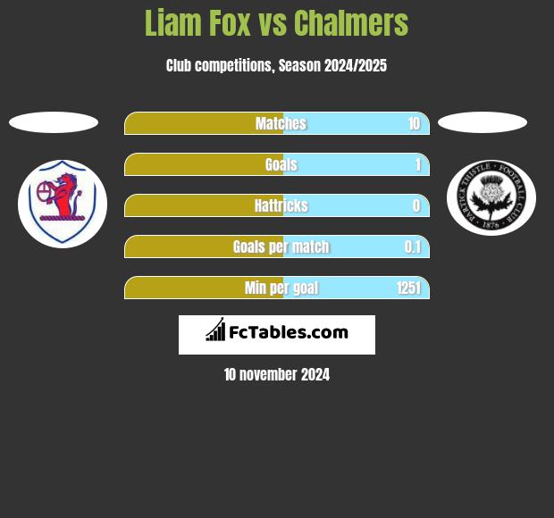 Liam Fox vs Chalmers h2h player stats