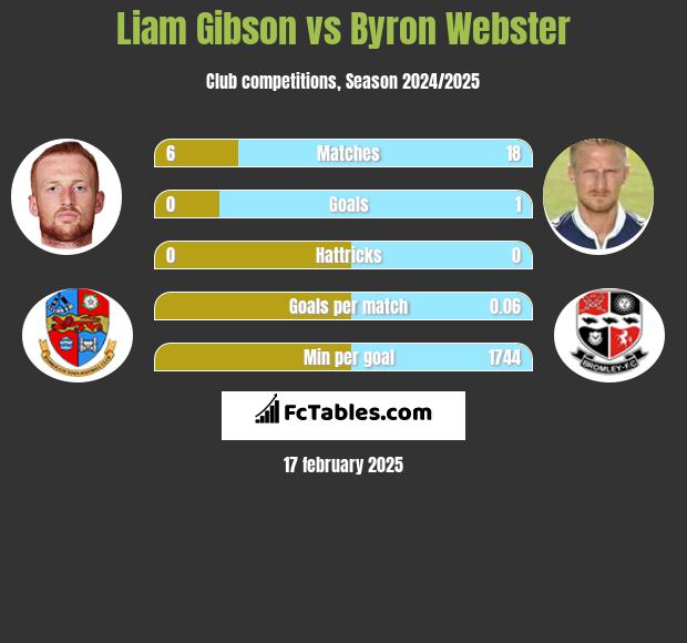 Liam Gibson vs Byron Webster h2h player stats