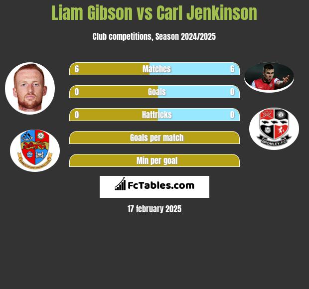 Liam Gibson vs Carl Jenkinson h2h player stats