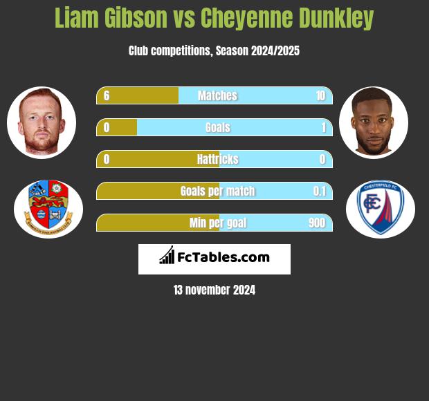 Liam Gibson vs Cheyenne Dunkley h2h player stats