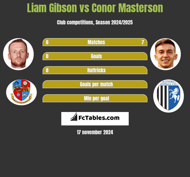 Liam Gibson vs Conor Masterson h2h player stats