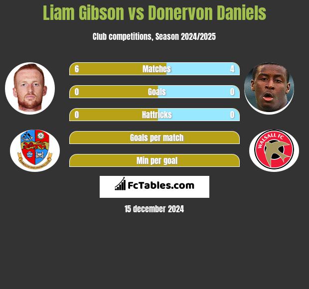 Liam Gibson vs Donervon Daniels h2h player stats