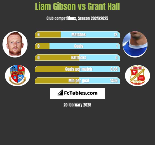 Liam Gibson vs Grant Hall h2h player stats