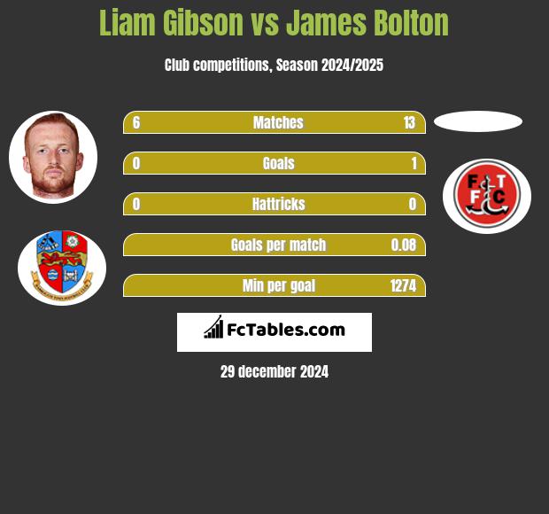 Liam Gibson vs James Bolton h2h player stats