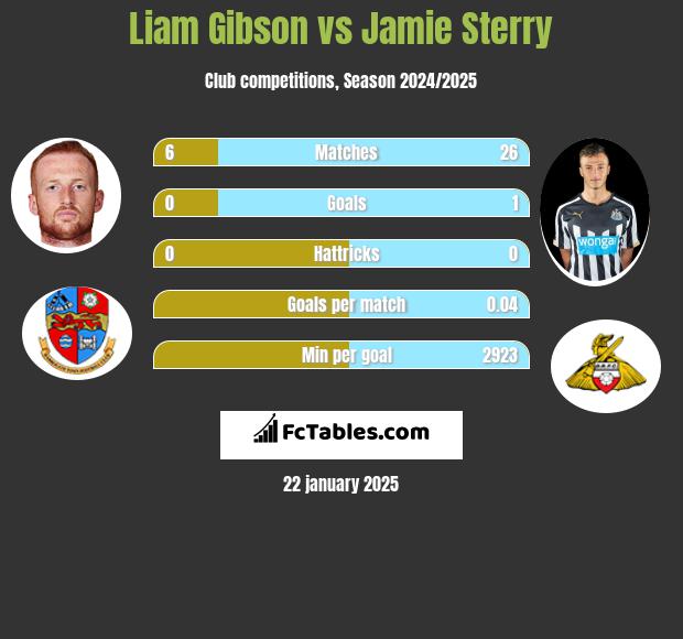 Liam Gibson vs Jamie Sterry h2h player stats