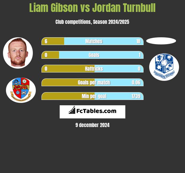 Liam Gibson vs Jordan Turnbull h2h player stats