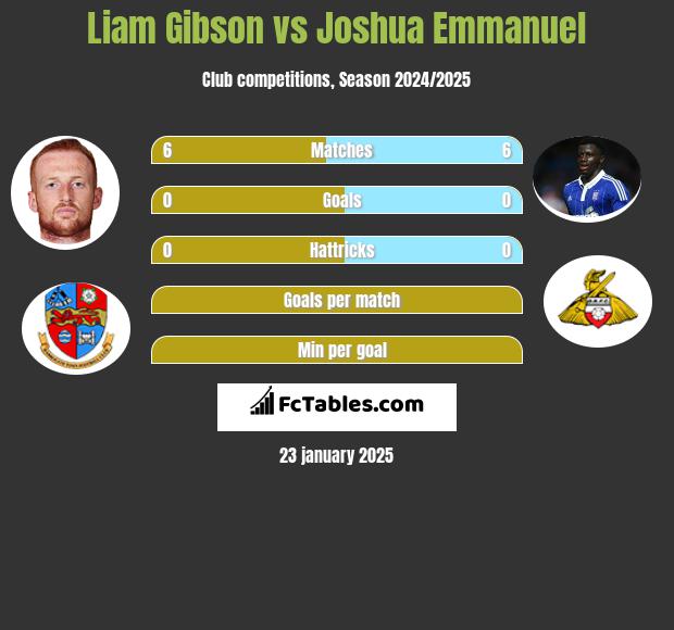 Liam Gibson vs Joshua Emmanuel h2h player stats