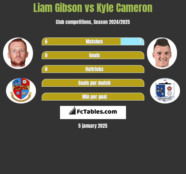 Liam Gibson vs Kyle Cameron h2h player stats