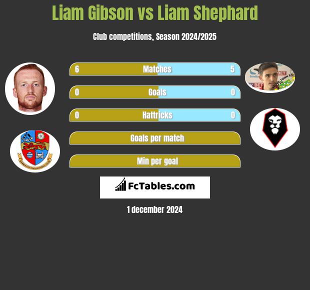 Liam Gibson vs Liam Shephard h2h player stats