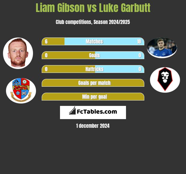 Liam Gibson vs Luke Garbutt h2h player stats