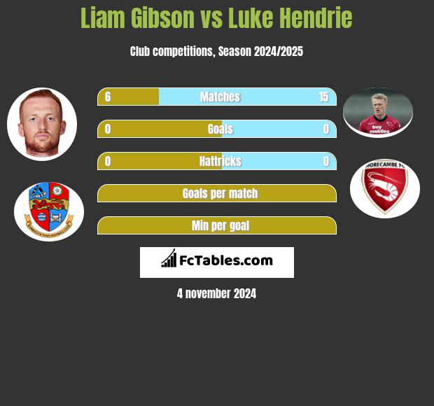 Liam Gibson vs Luke Hendrie h2h player stats