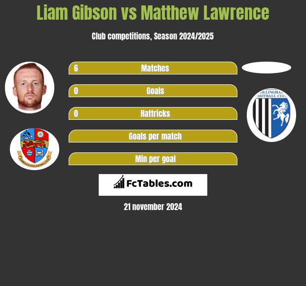 Liam Gibson vs Matthew Lawrence h2h player stats