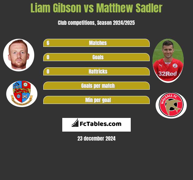 Liam Gibson vs Matthew Sadler h2h player stats