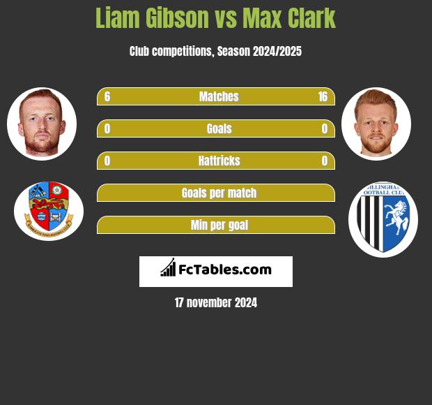 Liam Gibson vs Max Clark h2h player stats