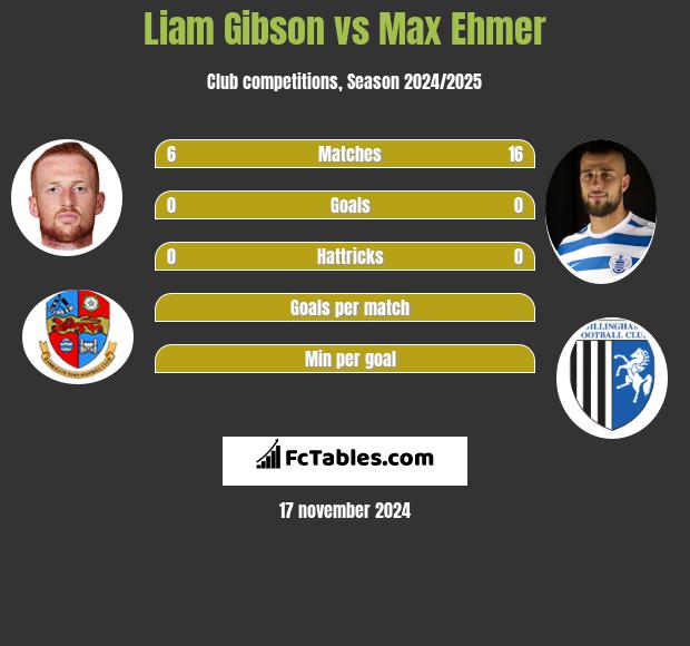 Liam Gibson vs Max Ehmer h2h player stats