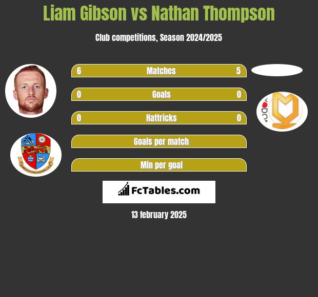 Liam Gibson vs Nathan Thompson h2h player stats