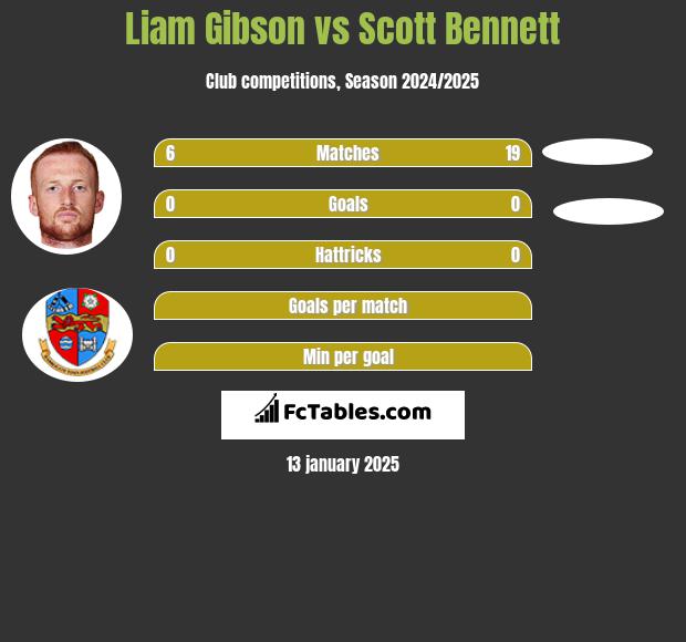 Liam Gibson vs Scott Bennett h2h player stats