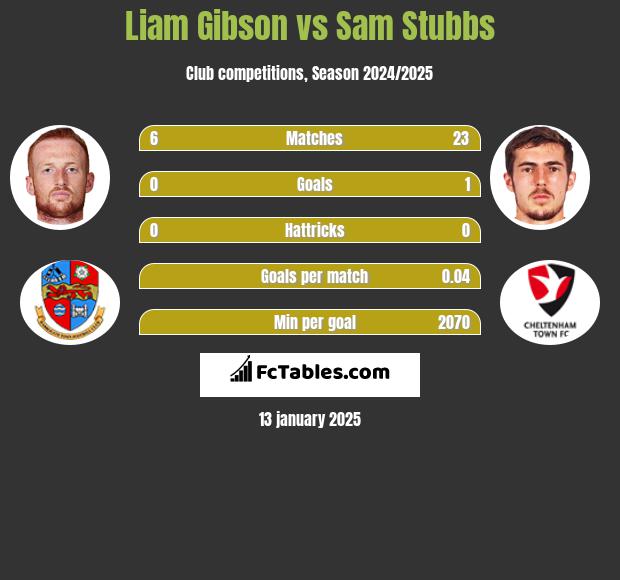 Liam Gibson vs Sam Stubbs h2h player stats