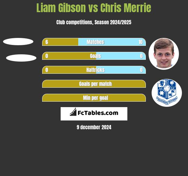 Liam Gibson vs Chris Merrie h2h player stats