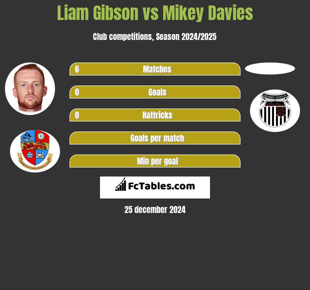 Liam Gibson vs Mikey Davies h2h player stats