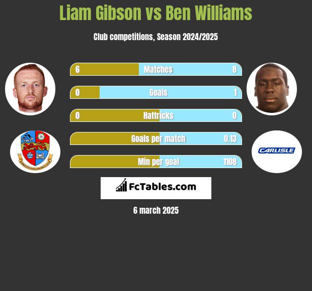 Liam Gibson vs Ben Williams h2h player stats