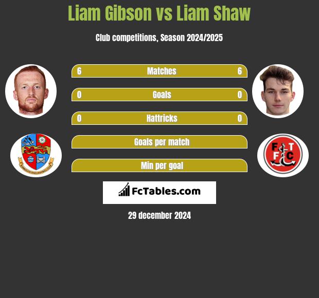 Liam Gibson vs Liam Shaw h2h player stats