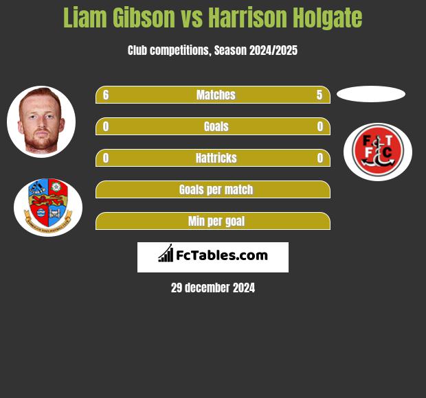 Liam Gibson vs Harrison Holgate h2h player stats