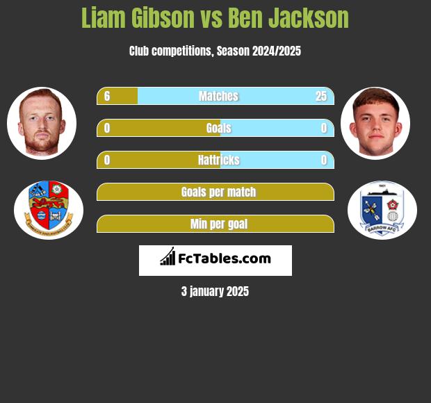 Liam Gibson vs Ben Jackson h2h player stats