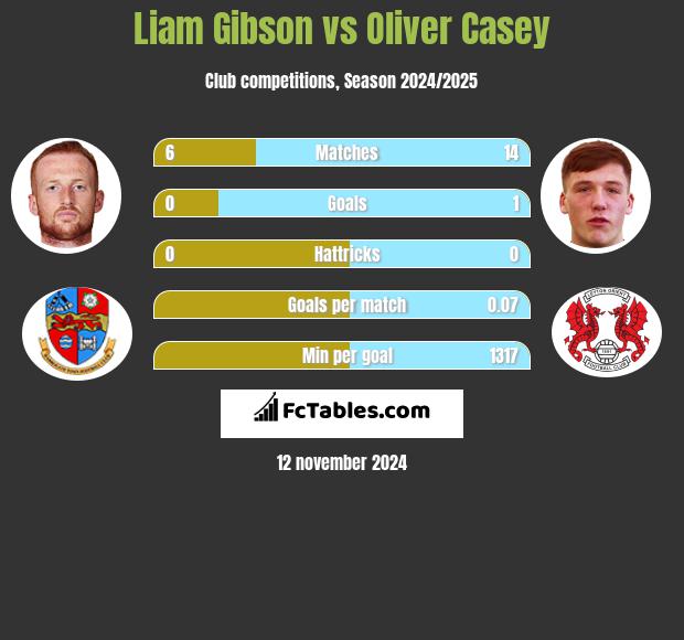 Liam Gibson vs Oliver Casey h2h player stats