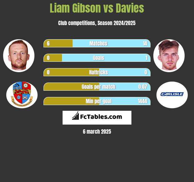 Liam Gibson vs Davies h2h player stats