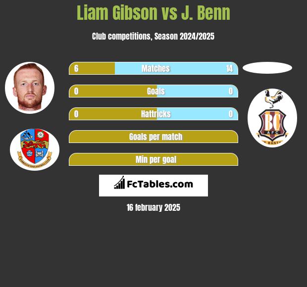 Liam Gibson vs J. Benn h2h player stats