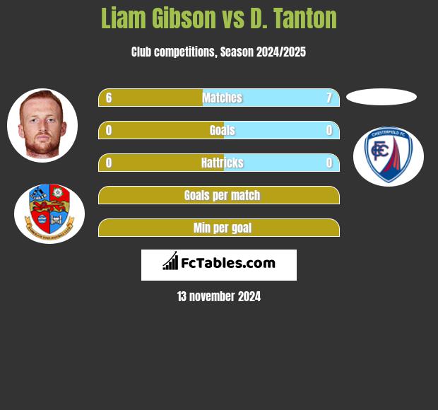 Liam Gibson vs D. Tanton h2h player stats