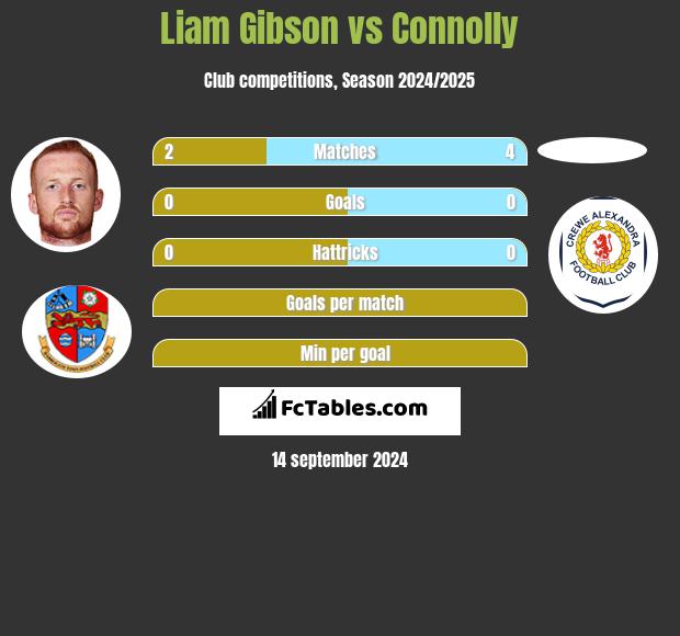 Liam Gibson vs Connolly h2h player stats