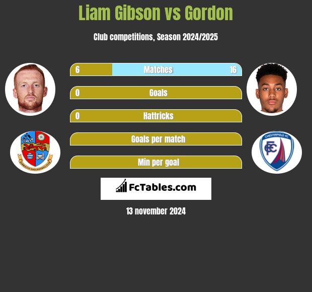 Liam Gibson vs Gordon h2h player stats