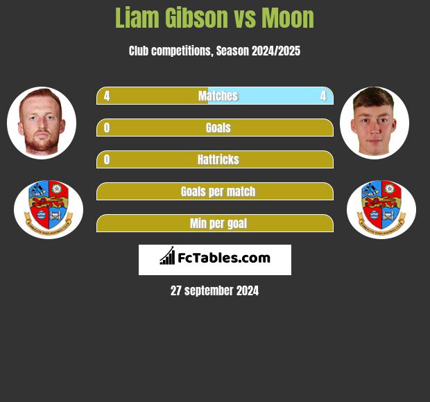 Liam Gibson vs Moon h2h player stats