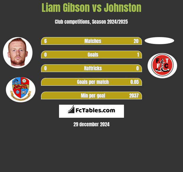 Liam Gibson vs Johnston h2h player stats