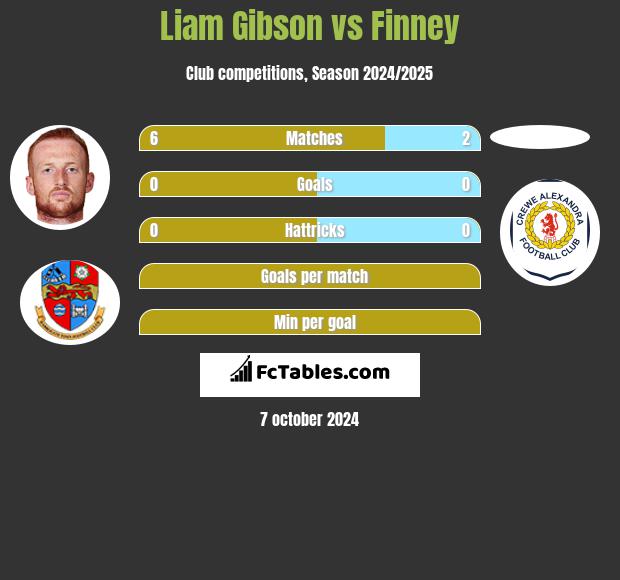 Liam Gibson vs Finney h2h player stats