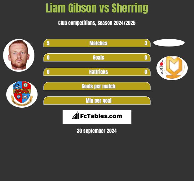 Liam Gibson vs Sherring h2h player stats