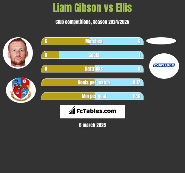 Liam Gibson vs Ellis h2h player stats