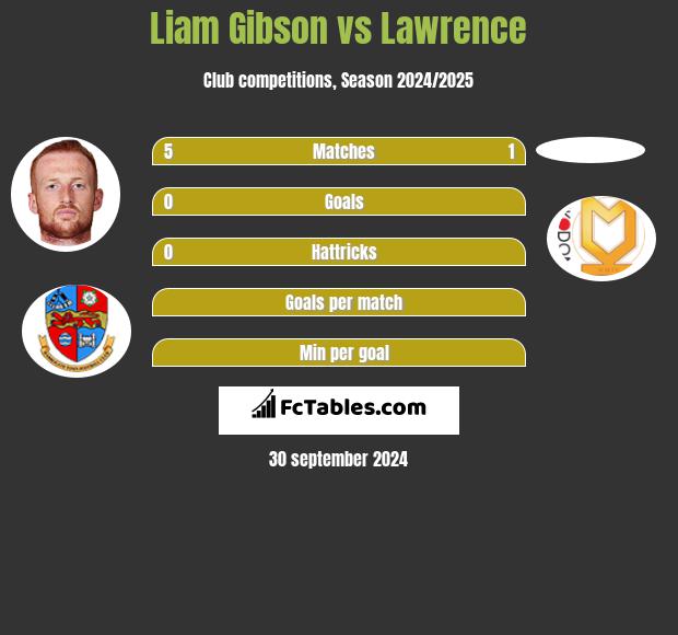 Liam Gibson vs Lawrence h2h player stats