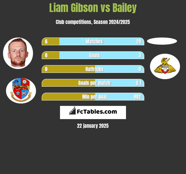 Liam Gibson vs Bailey h2h player stats