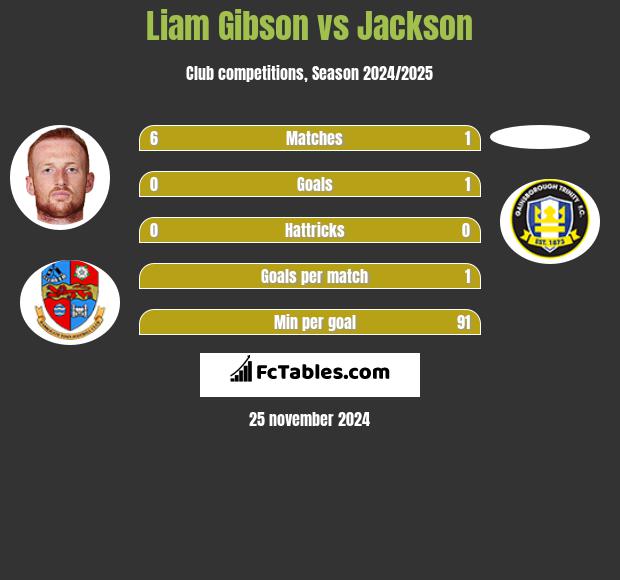 Liam Gibson vs Jackson h2h player stats