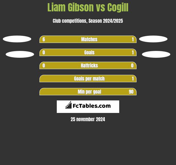 Liam Gibson vs Cogill h2h player stats