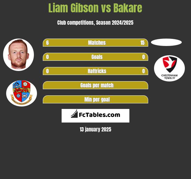 Liam Gibson vs Bakare h2h player stats