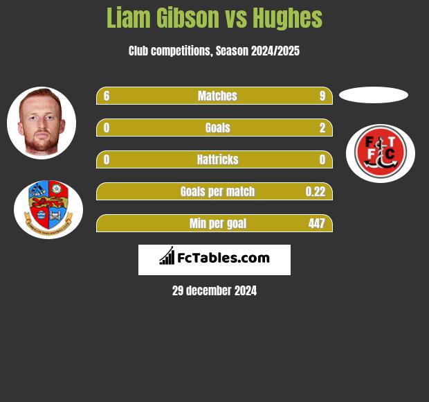 Liam Gibson vs Hughes h2h player stats